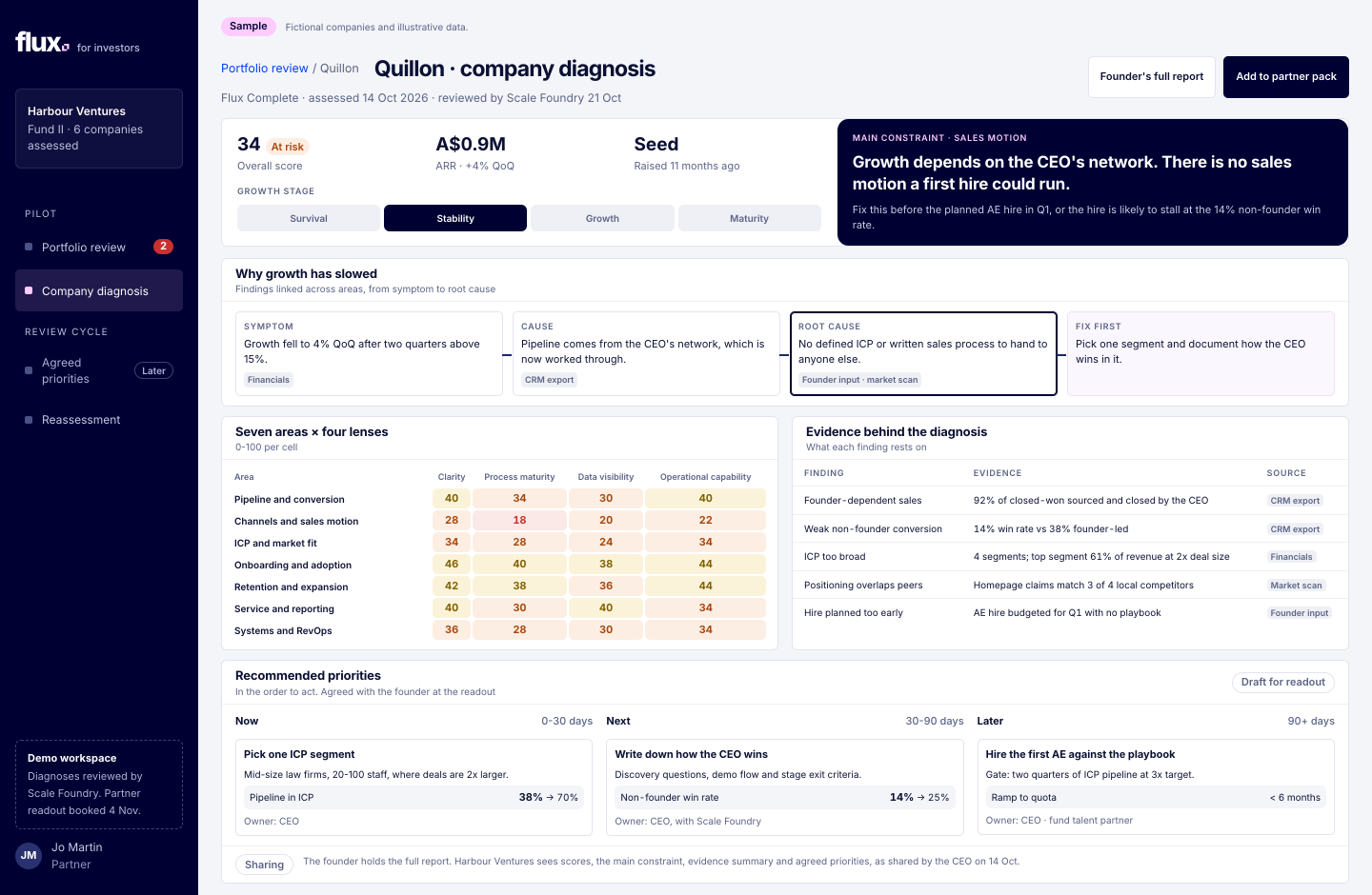 Quillon company diagnosis: growth constraint, symptom-to-root-cause chain, seven areas by four lenses, evidence sources and now/next/later priorities.