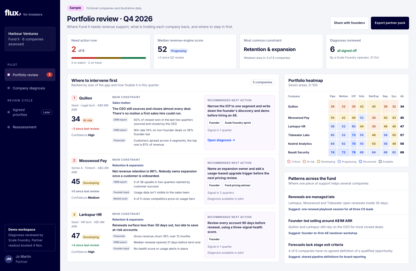 Harbour Ventures portfolio review, with companies ranked by intervention priority, evidence, actions and a seven-area heatmap.